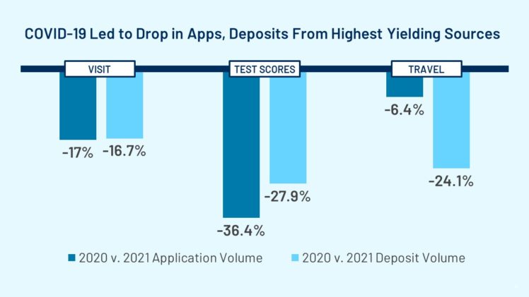 COVID-19 Impact on Apps, Deposits