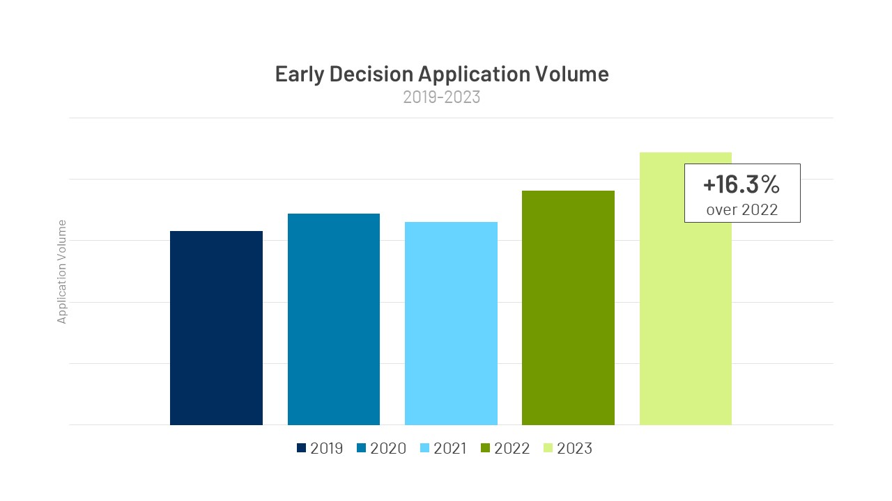 The MARKETview Data Behind Early Decision MARKETview