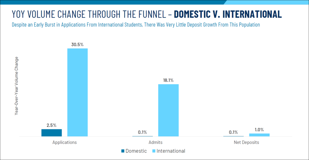 graph of year over year volume change through the funnel, domestic versus international