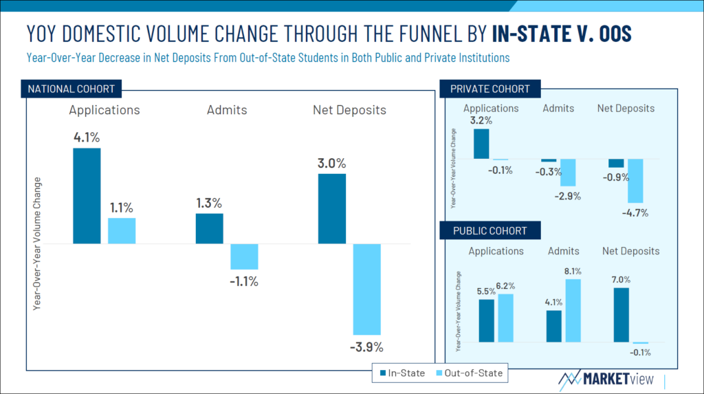 year over year domestic volume change through the funnel by in-state versus out of state