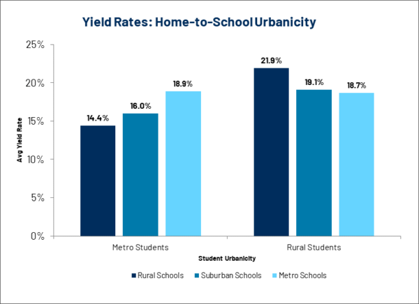 College Migration Trends: Student Preference Per Urbanicity - MARKETview