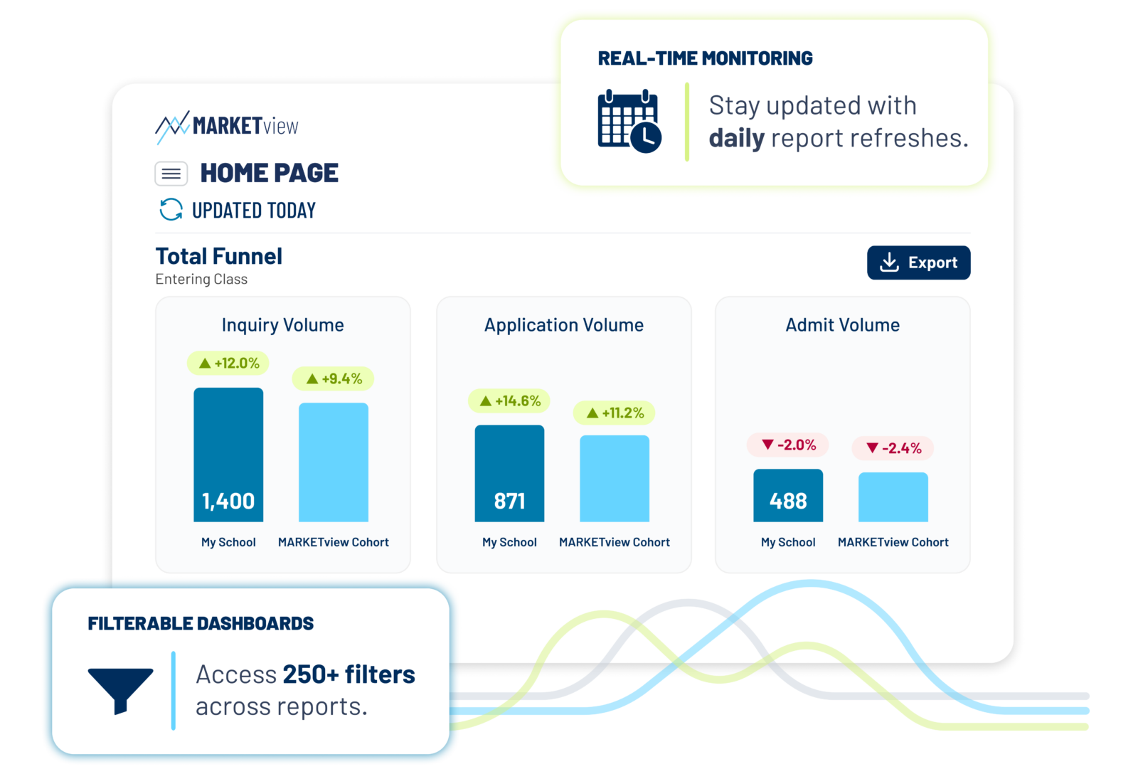 MARKETview dashboard comparing a school’s institutional aid, discount rate and net tuition with national figures